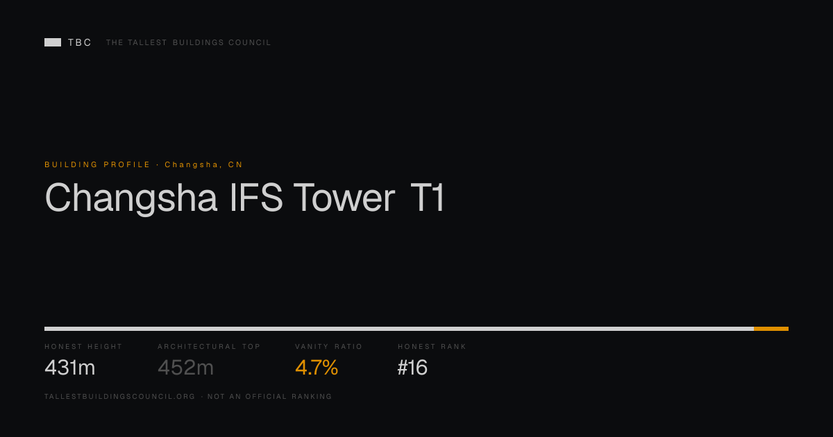Changsha IFS Tower T1: Honest Height 431m vs 452m Architectural Top · TBC