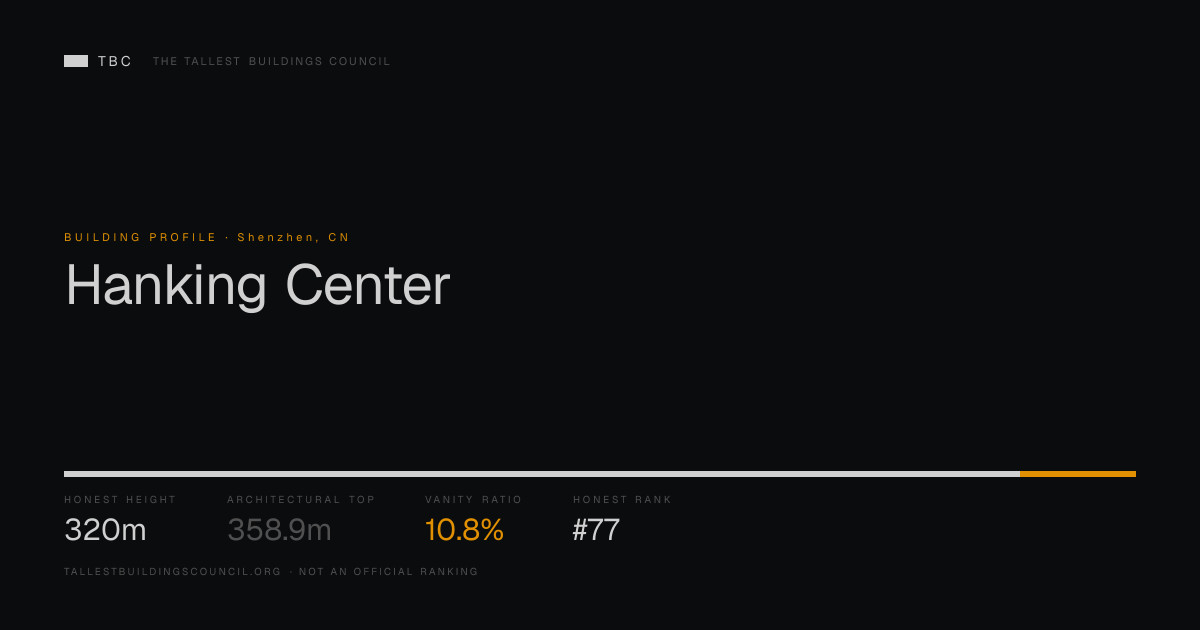 Hanking Center: Honest Height 320m vs 358.9m Architectural Top · TBC