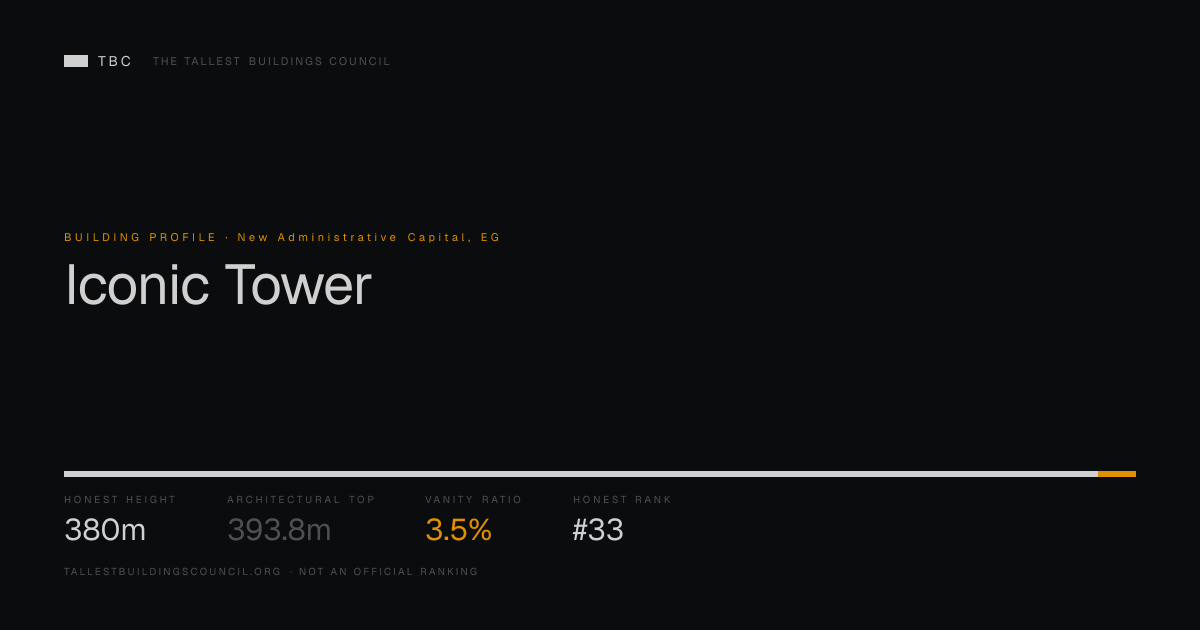 Iconic Tower: Honest Height 380m vs 393.8m Architectural Top · TBC