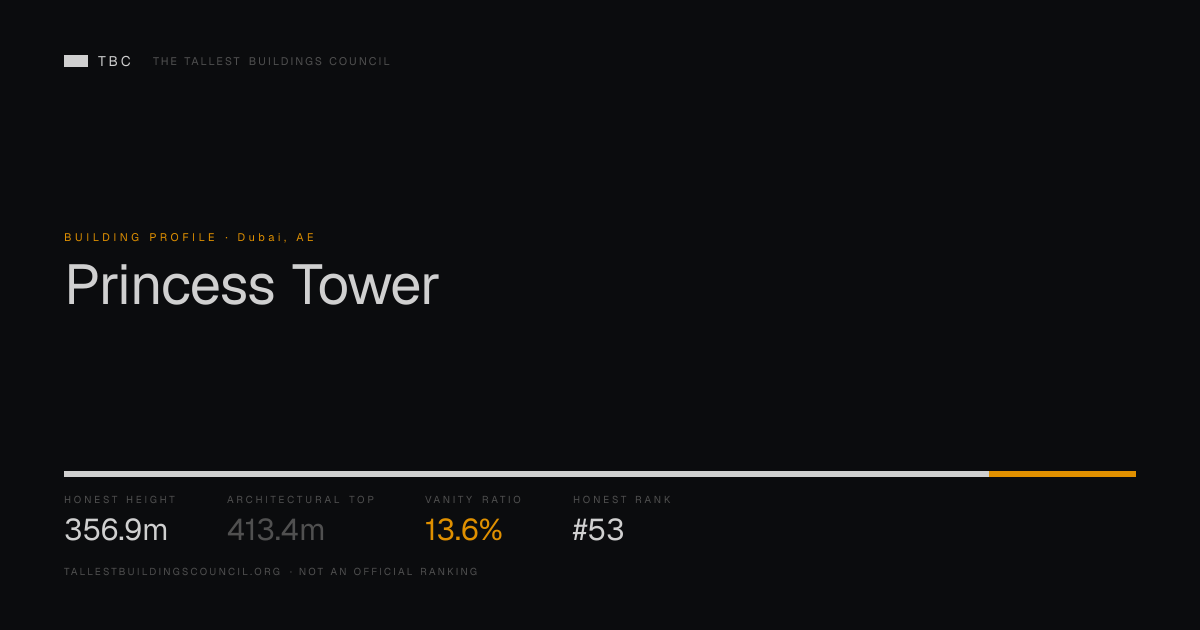 Princess Tower: Honest Height 356.9m vs 413.4m Architectural Top · TBC